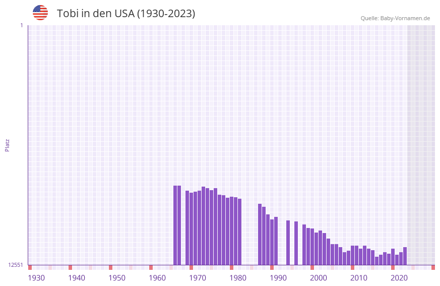 Tobi in der Vornamen-Hitliste von den USA (1930-2023)