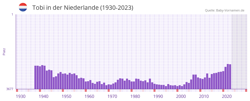 Tobi in der Vornamen-Hitliste von der Niederlande (1930-2023)