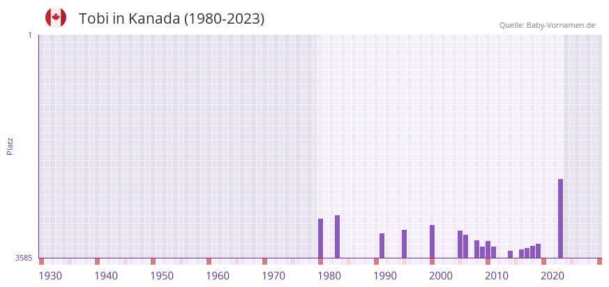Tobi in der Vornamen-Hitliste von Kanada (1980-2023)