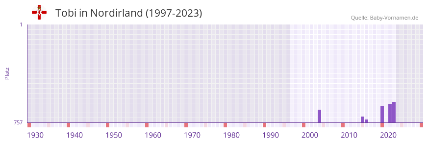 Tobi in der Vornamen-Hitliste von Nordirland (1997-2023)