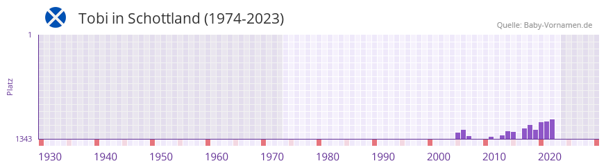 Tobi in der Vornamen-Hitliste von Schottland (1974-2023)