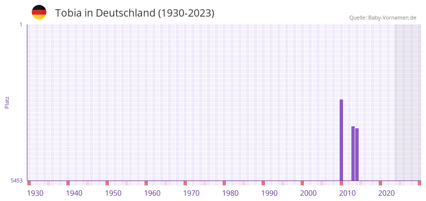 Tobia in der Vornamen-Hitliste von Deutschland (1930-2023)