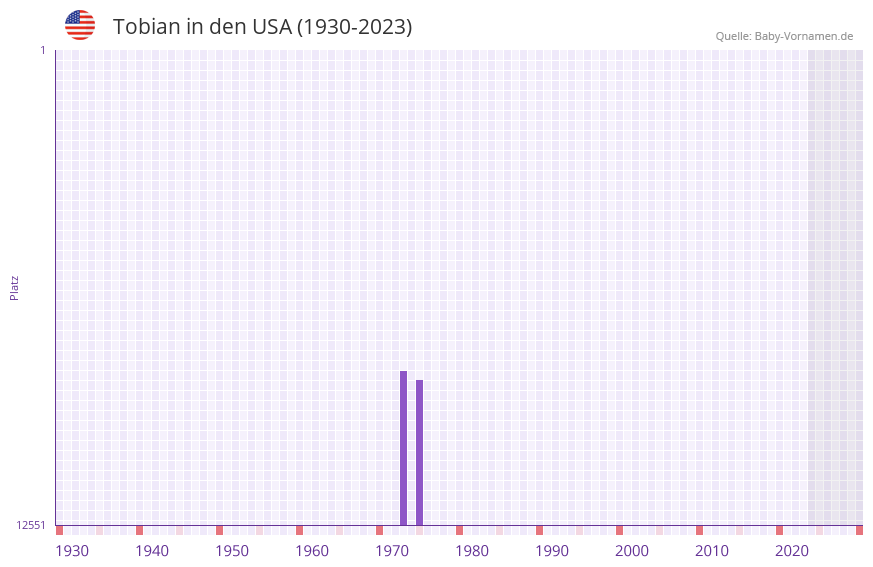 Tobian in der Vornamen-Hitliste von den USA (1930-2023)
