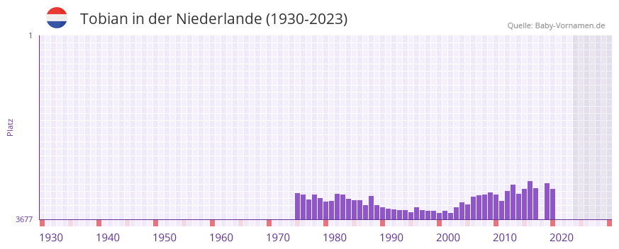 Tobian in der Vornamen-Hitliste von der Niederlande (1930-2023)