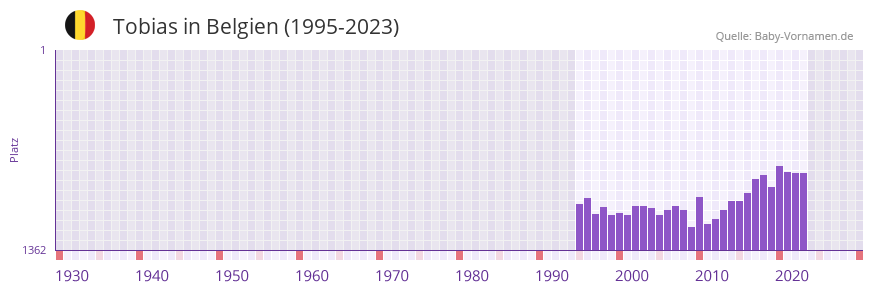 Tobias in der Vornamen-Hitliste von Belgien (1995-2023)