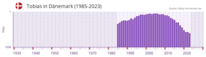Tobias in der Vornamen-Hitliste von Dnemark (1985-2023)