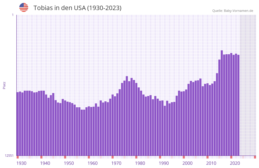Tobias in der Vornamen-Hitliste von den USA (1930-2023)