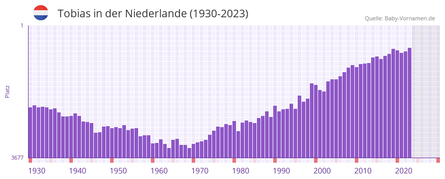 Tobias in der Vornamen-Hitliste von der Niederlande (1930-2023)