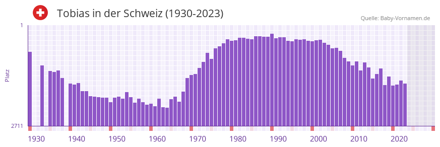 Tobias in der Vornamen-Hitliste von der Schweiz (1930-2023)