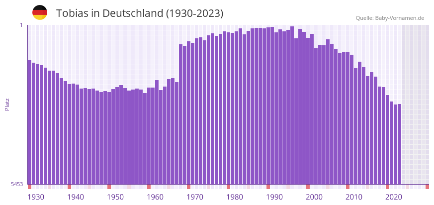 Tobias in der Vornamen-Hitliste von Deutschland (1930-2023)