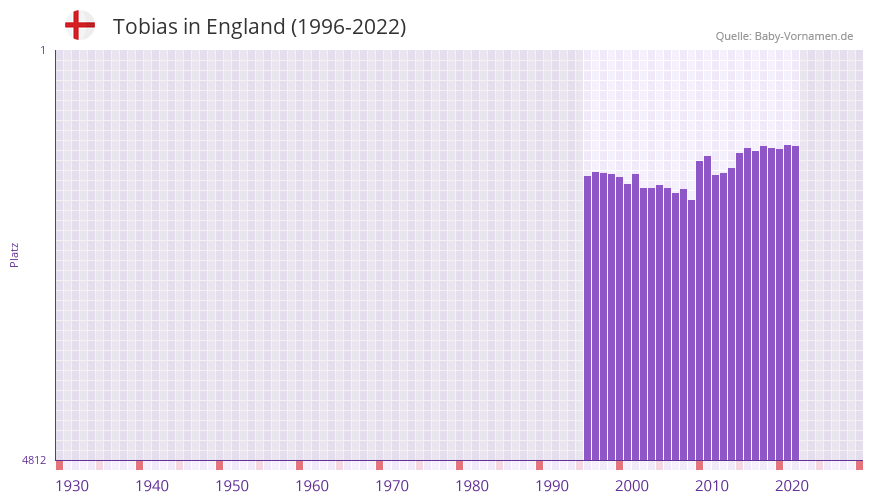 Tobias in der Vornamen-Hitliste von England (1996-2022)