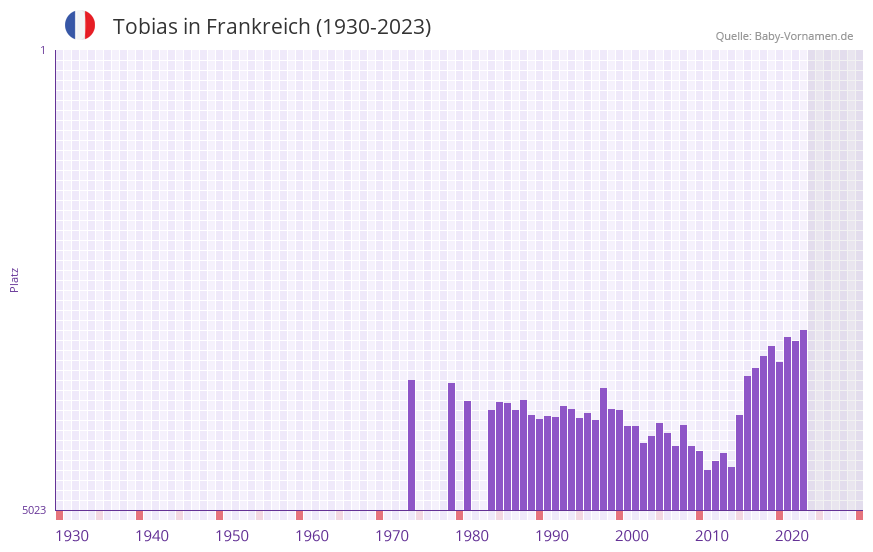 Tobias in der Vornamen-Hitliste von Frankreich (1930-2023)