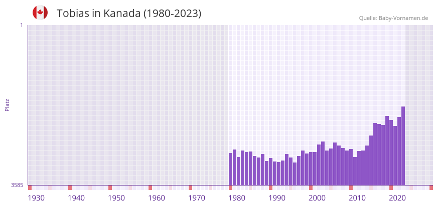 Tobias in der Vornamen-Hitliste von Kanada (1980-2023)