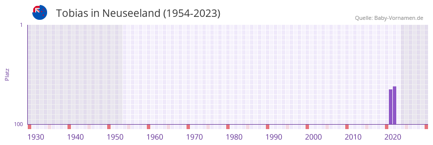 Tobias in der Vornamen-Hitliste von Neuseeland (1954-2023)
