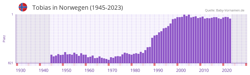 Tobias in der Vornamen-Hitliste von Norwegen (1945-2023)