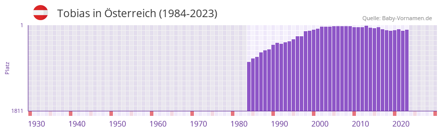 Tobias in der Vornamen-Hitliste von sterreich (1984-2023)