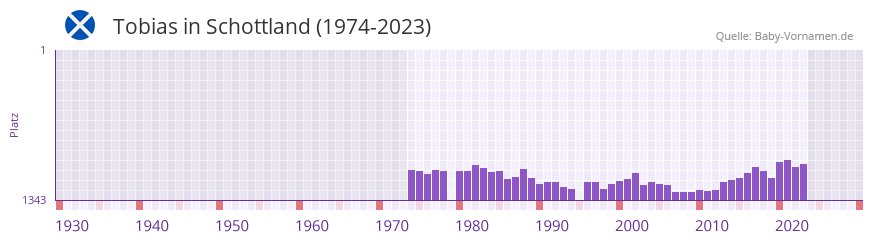 Tobias in der Vornamen-Hitliste von Schottland (1974-2023)