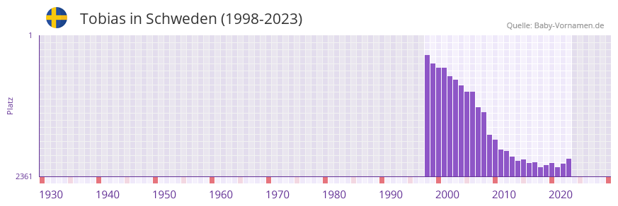 Tobias in der Vornamen-Hitliste von Schweden (1998-2023)