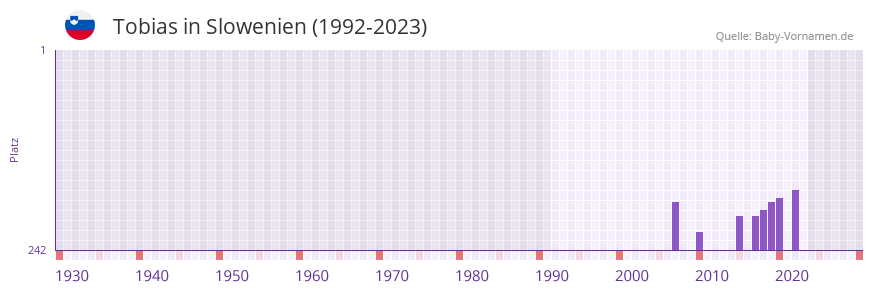 Tobias in der Vornamen-Hitliste von Slowenien (1992-2023)