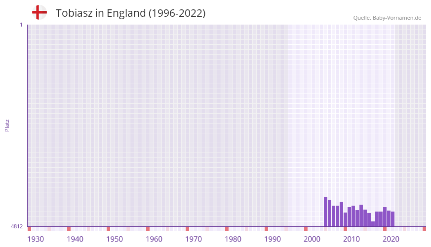 Tobiasz in der Vornamen-Hitliste von England (1996-2022)