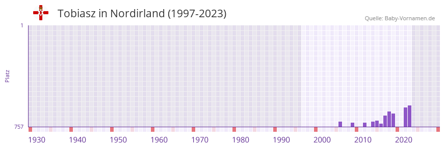 Tobiasz in der Vornamen-Hitliste von Nordirland (1997-2023)