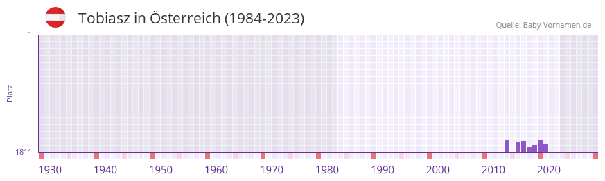 Tobiasz in der Vornamen-Hitliste von sterreich (1984-2023)
