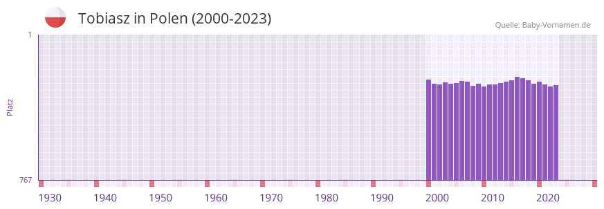 Tobiasz in der Vornamen-Hitliste von Polen (2000-2023)