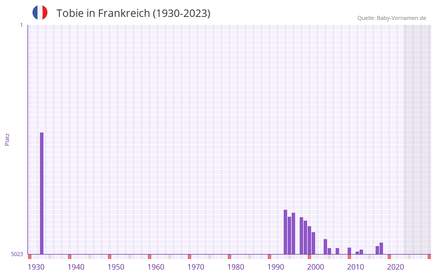 Tobie in der Vornamen-Hitliste von Frankreich (1930-2023)
