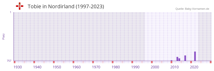 Tobie in der Vornamen-Hitliste von Nordirland (1997-2023)
