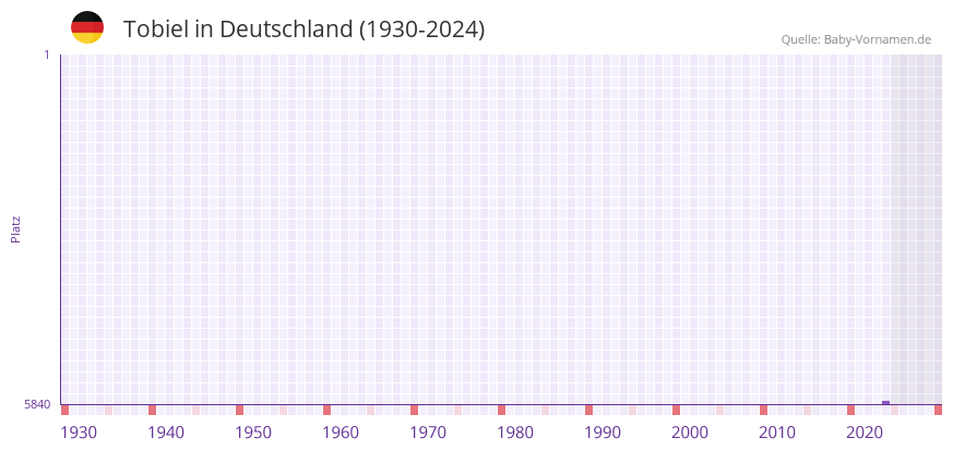 Tobiel in der Vornamen-Hitliste von Deutschland (1930-2024)