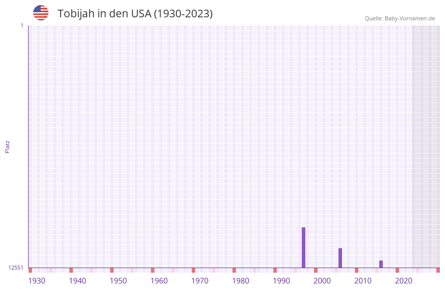 Tobijah in der Vornamen-Hitliste von den USA (1930-2023)