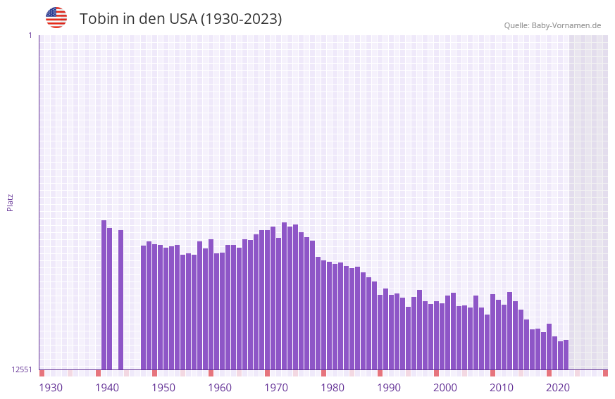 Tobin in der Vornamen-Hitliste von den USA (1930-2023)