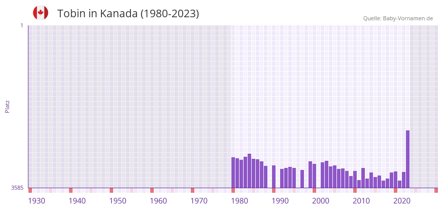 Tobin in der Vornamen-Hitliste von Kanada (1980-2023)