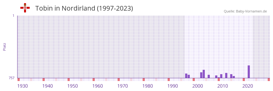 Tobin in der Vornamen-Hitliste von Nordirland (1997-2023)