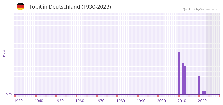 Tobit in der Vornamen-Hitliste von Deutschland (1930-2023) Tobit in der Vornamen-Hitliste von Deutschland (1930-2023)