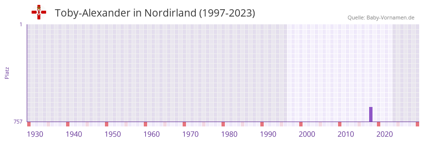 Toby-Alexander in der Vornamen-Hitliste von Nordirland (1997-2023)