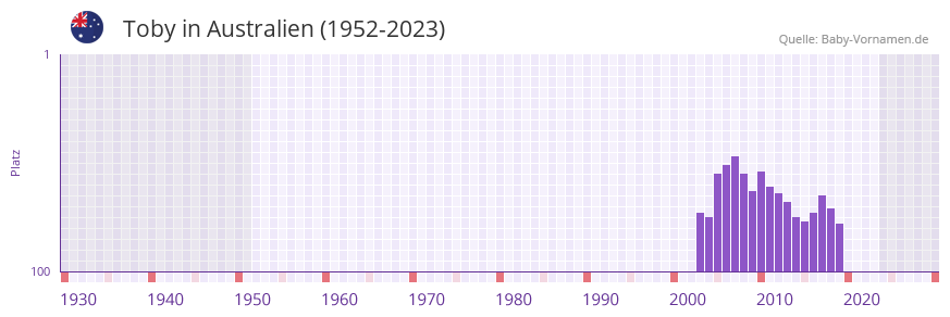 Toby in der Vornamen-Hitliste von Australien (1952-2023)