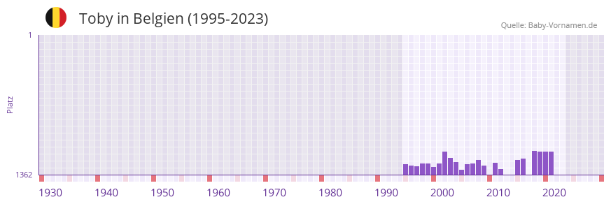 Toby in der Vornamen-Hitliste von Belgien (1995-2023)