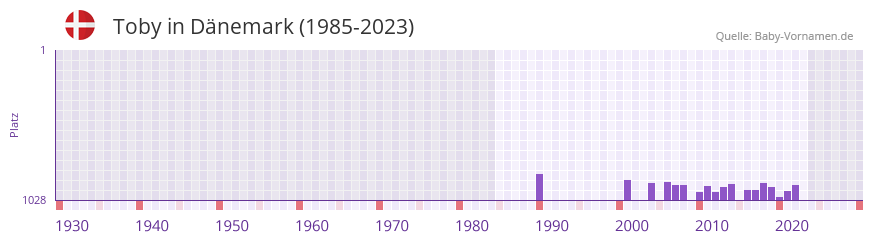 Toby in der Vornamen-Hitliste von Dnemark (1985-2023)