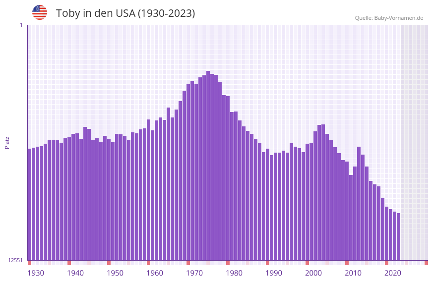 Toby in der Vornamen-Hitliste von den USA (1930-2023)