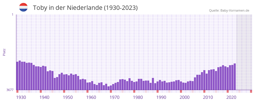 Toby in der Vornamen-Hitliste von der Niederlande (1930-2023)