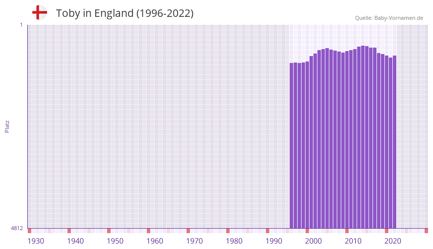 Toby in der Vornamen-Hitliste von England (1996-2022)