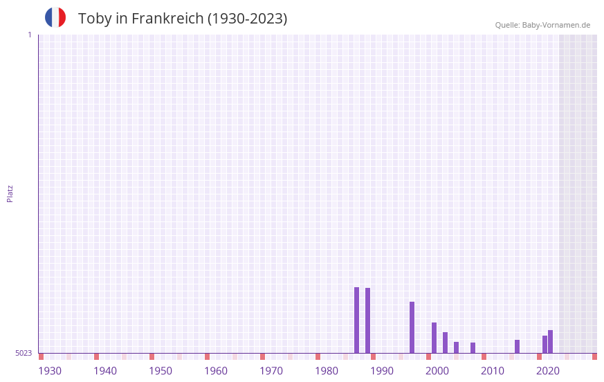 Toby in der Vornamen-Hitliste von Frankreich (1930-2023)