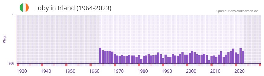 Toby in der Vornamen-Hitliste von Irland (1964-2023)