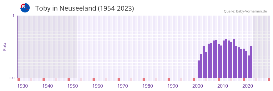 Toby in der Vornamen-Hitliste von Neuseeland (1954-2023)