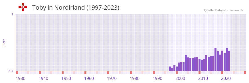 Toby in der Vornamen-Hitliste von Nordirland (1997-2023)