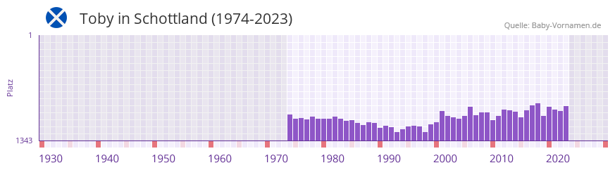 Toby in der Vornamen-Hitliste von Schottland (1974-2023)