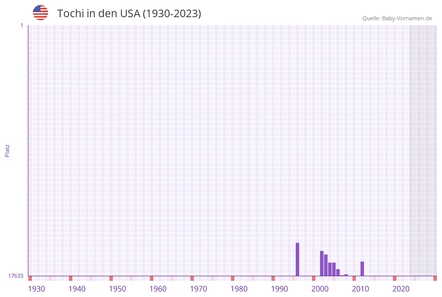 Tochi in der Vornamen-Hitliste von den USA (1930-2023)