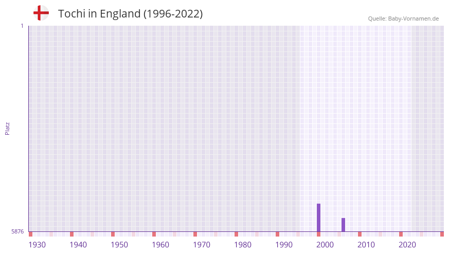 Tochi in der Vornamen-Hitliste von England (1996-2022)