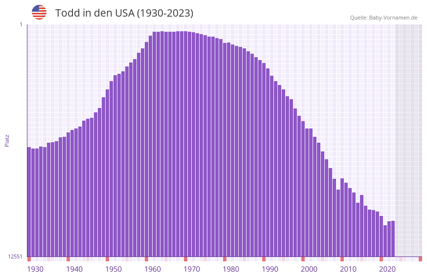 Todd in der Vornamen-Hitliste von den USA (1930-2023) Todd in der Vornamen-Hitliste von den USA (1930-2023)